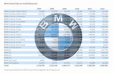 Bmw 3 Series Sales Figures by Bmw Sales Figures By Model For Past Six Years 3 And 5 Bmw 3 Series Sales Figures