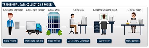 Image result for Data Collection Delivery Process