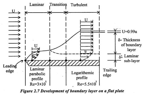 Boundary Layer Concepts - Theory, Applications, Effect, Factors ...