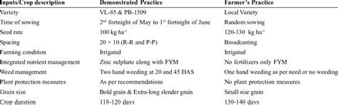 Crop Management Practices 的图像结果