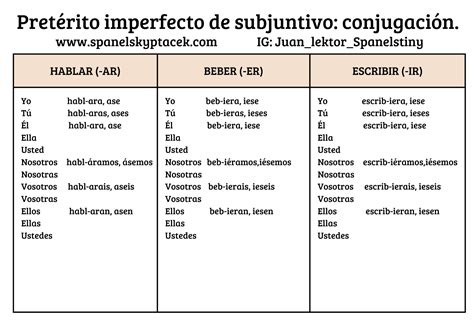 Pretérito Imperfecto Del Subjuntivo - RETOEDU