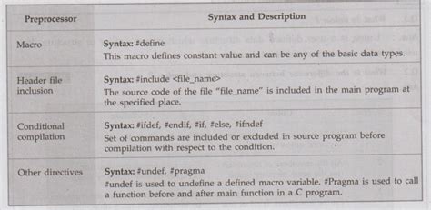 Preprocessor Directives - Definition, Syntax, Example C programs