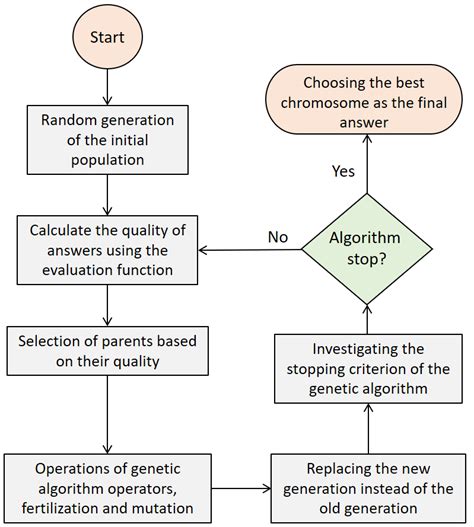 Genetic Algorithm to Code 的图像结果