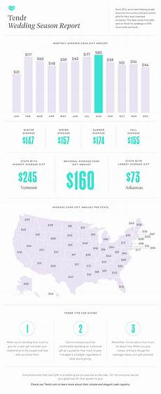 Wedding Gift Amounts by Data Reveals Average Wedding Gift Amount Aol Lifestyle Wedding Gift Amounts