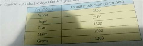 construct a pie chart to depict the data given below - Brainly.in