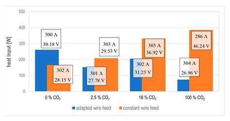 Influence of the CO2 Content in Shielding Gas on the Temperature of the ...