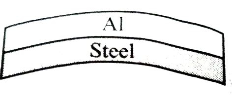 A bimetallic strip made of aluminium and steel `(alpha_(Al) gt alpha ...