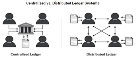 Distributed Ledger Infographic 的图像结果