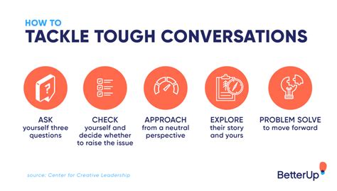 Image result for Difficult Conversations at Work