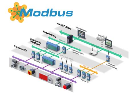 Image result for SCADA Modbus