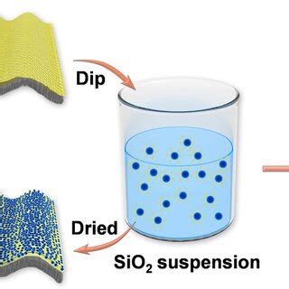 Image result for Dip Coating Method