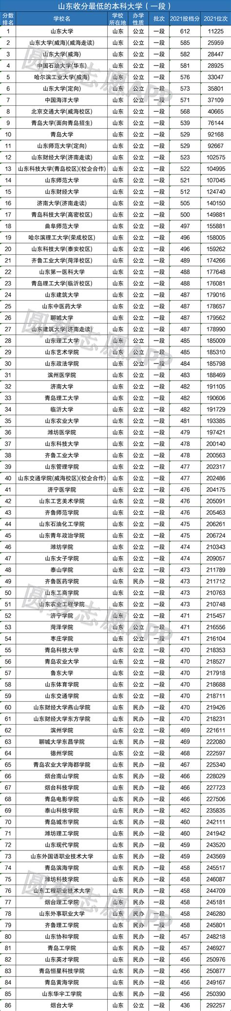 山东分数线最低的本科大学名单汇总（2022年参考）-高考100