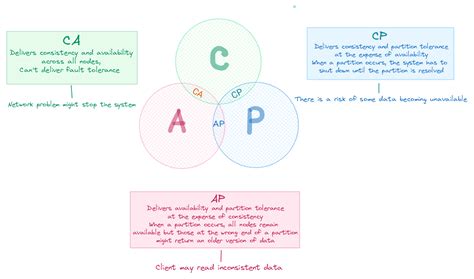 Image result for Cap Theorem Tutorial