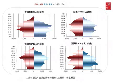 中国人口年龄结构 | 老龄化加剧 1950-2100