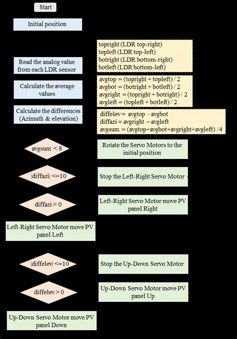 Image result for Solar Tracking System Flow Chart