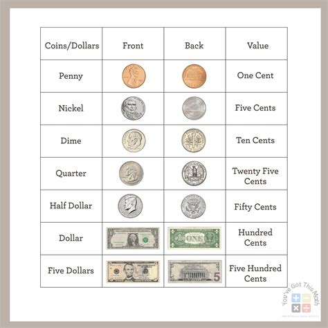 Coin Identification Worksheet