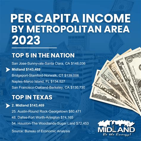 News Flash • Census Bureau reports population in Midland top