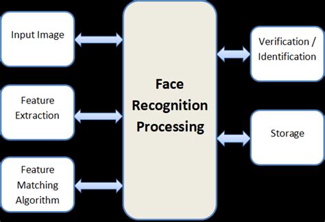 Image result for Image of Face Recognition System Working