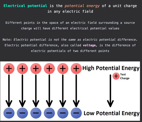 Electric Potential Difference