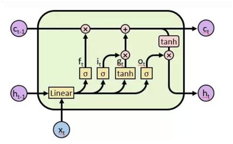 PyTorch LSTM Tutorial 的图像结果