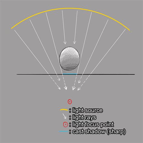eevee render engine - Is it possible to create a concave light ...
