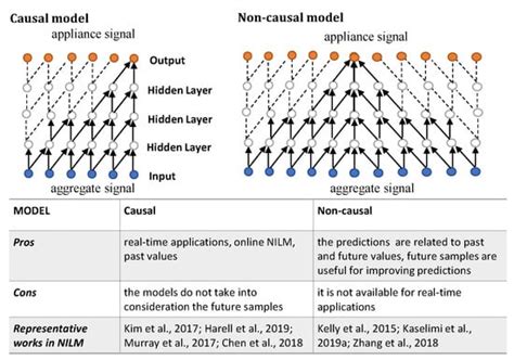 Towards Trustworthy Energy Disaggregation: A Review of Challenges ...