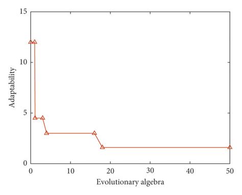 Genetic Algorithm Example Problems with Two Variables Fitness 的图像结果