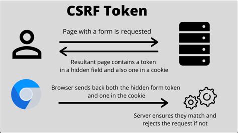 How CSRF Token Works 的图像结果