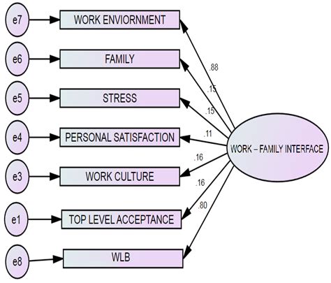 Exploring the Factors That Influence the Work–Family Interface of ...