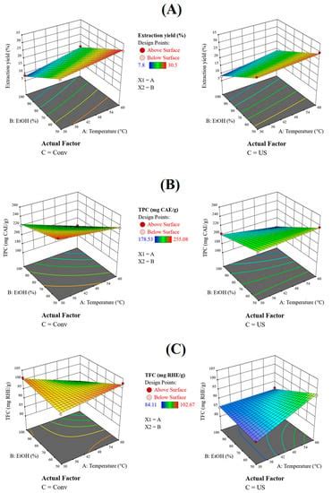 Optimisation of Polyphenols Extraction from Wild Bilberry Leaves ...