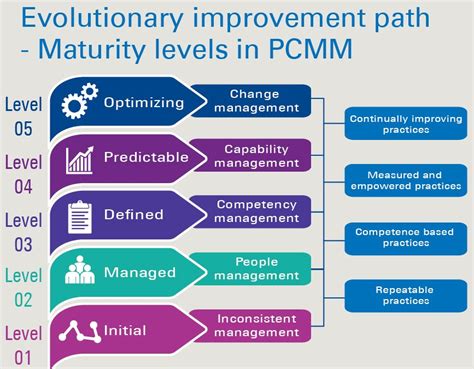 Image result for Capability Maturity Model PowerPoint