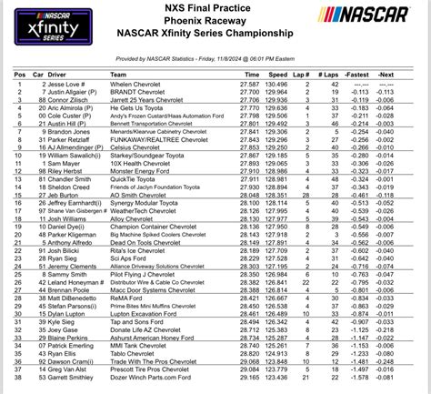 Xfinity Series Phoenix Practice Speeds and 10 Lap Averages - ifantasyrace.com