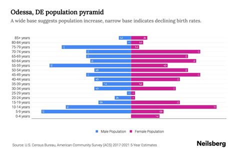 Odessa, DE Population by Age - 2023 Odessa, DE Age Demographics | Neilsberg