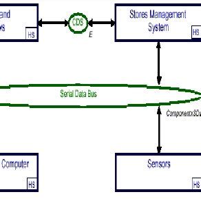 Image result for Serial Data Bus