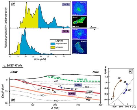 Constraining the Timing of Evolution of Shear Zones in Two Collisional ...
