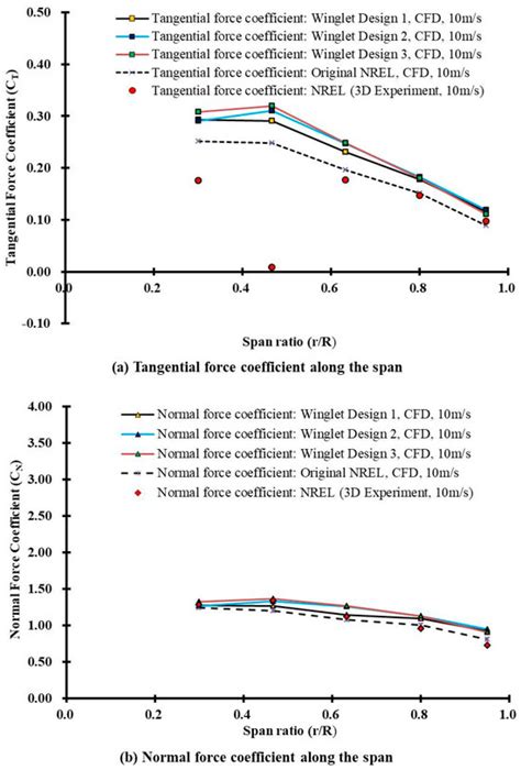 Aerodynamic Effect of Winglet on NREL Phase VI Wind Turbine Blade