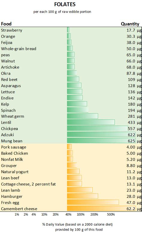 Image result for Folate Food Sources Chart