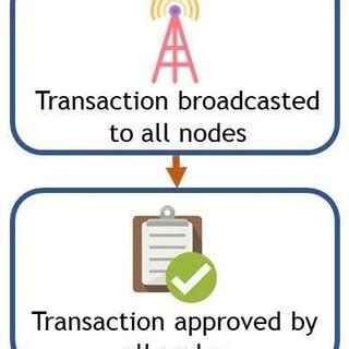 Image result for Blockchain Process