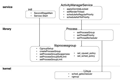 Android Process Management and File System 的图像结果