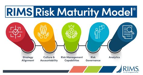 Image result for Rims Appraisal Process