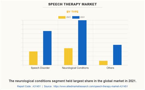 Speech Therapy Market Size, Growth | Segment Review 2031