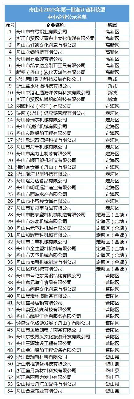 【舟山市】2023年第一批浙江省科技型中小企业拟认定名单公示_管理_有关_通知