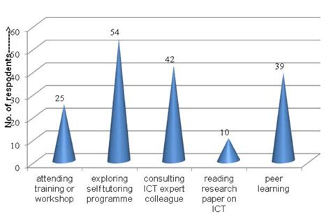 Image result for Self Learning Module ICT