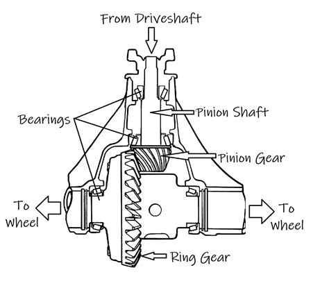 How Does Rear-Wheel Drive Work? - In The Garage with CarParts.com