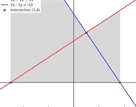 Solve the following system of equations graphically: 3x+2y-11=0 and 2x ...