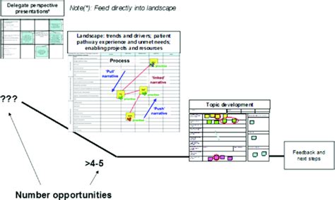 Image result for Roadmapping Process