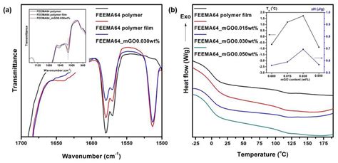 Improvement of Mechanical and Self-Healing Properties for ...