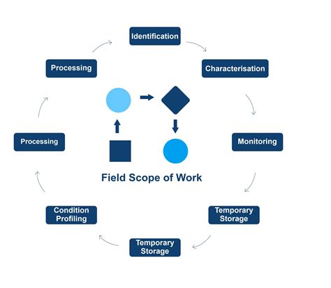 Norms - Environmental Services | Adhwaa Al-Awas Company
