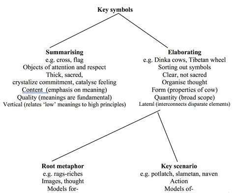 Symbols & Society: An Anthropology of Symbols: 10. Key Symbols--Ortner