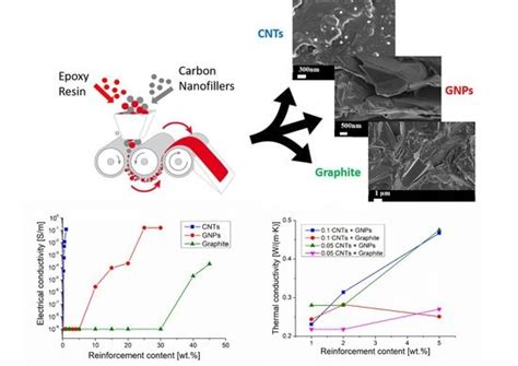 Electrical and Thermal Conductivity of Epoxy-Carbon Filler Composites ...